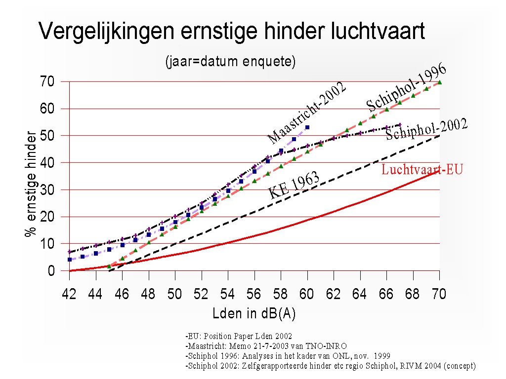 erge hinder schiphol 